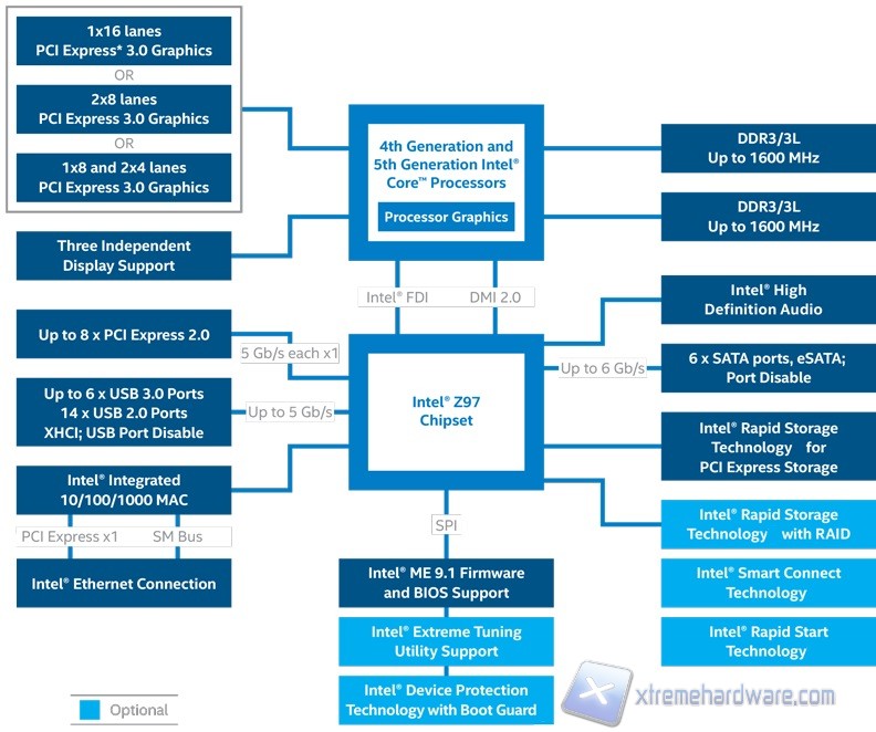 Z97 chipset diagram